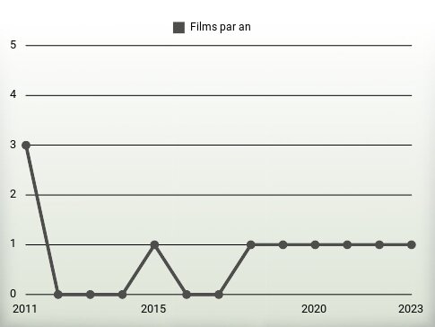 Films par an