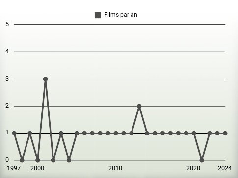 Films par an