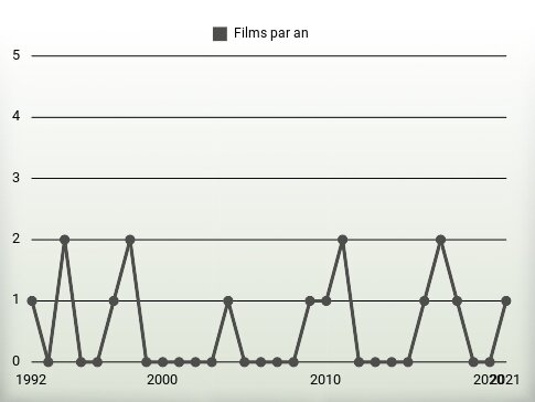 Films par an