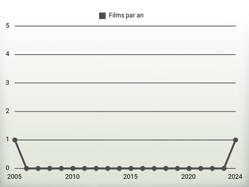 Films par an