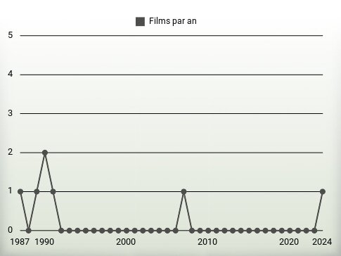 Films par an