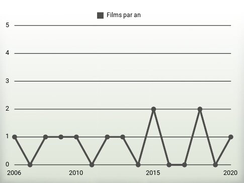 Films par an