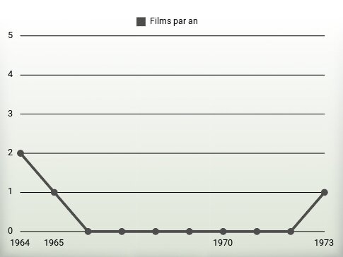 Films par an