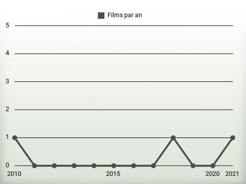 Films par an