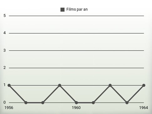 Films par an