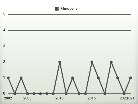 Films par an