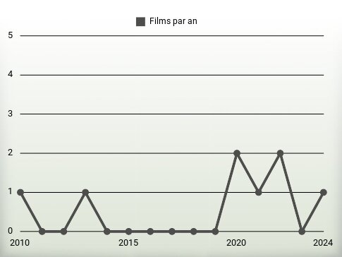 Films par an