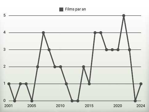 Films par an