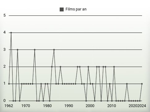 Films par an