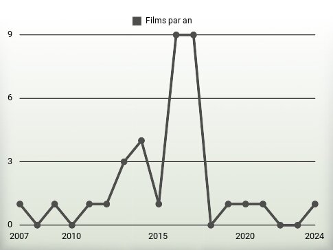 Films par an