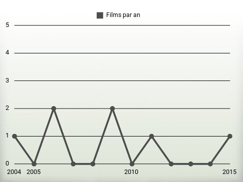 Films par an