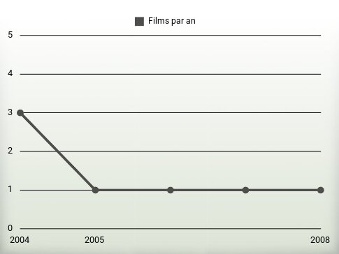 Films par an