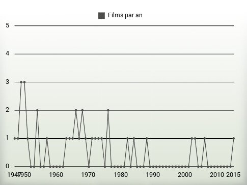 Films par an