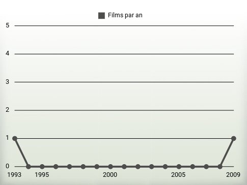 Films par an