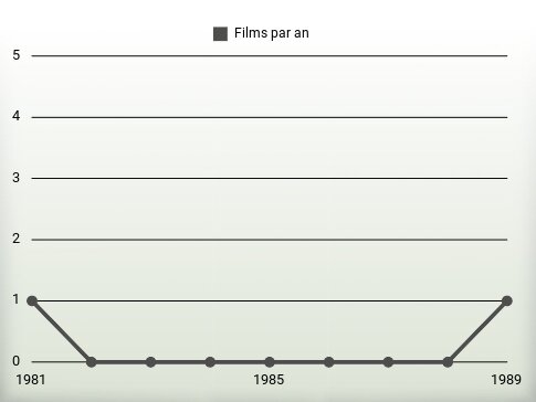 Films par an