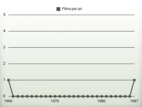 Films par an