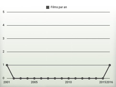 Films par an