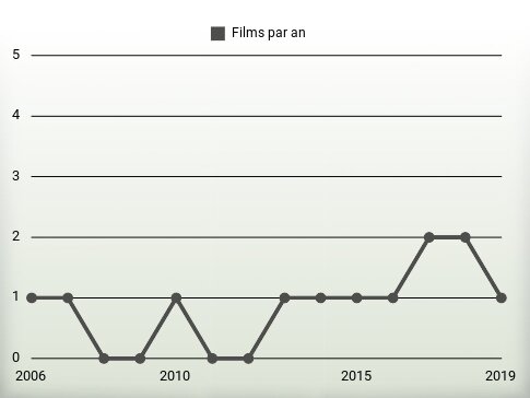 Films par an