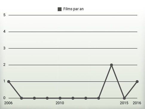 Films par an