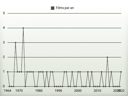 Films par an