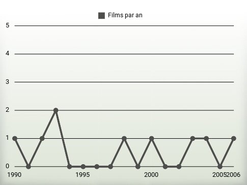 Films par an