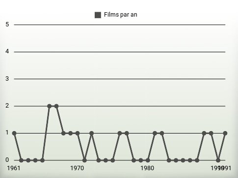 Films par an