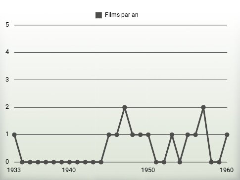 Films par an