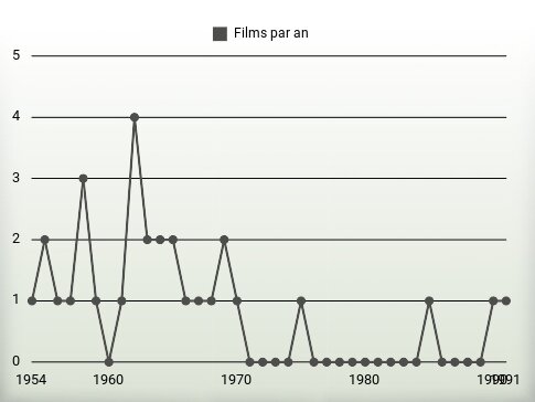 Films par an