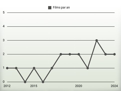 Films par an