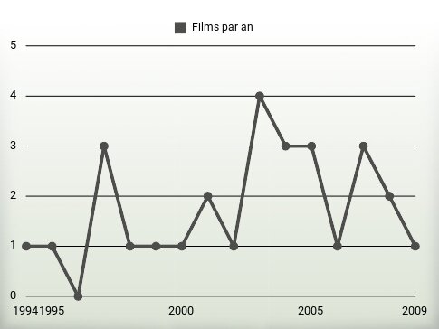 Films par an