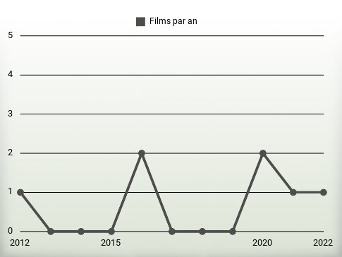 Films par an