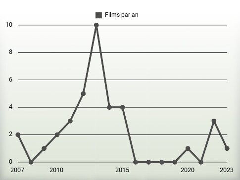 Films par an