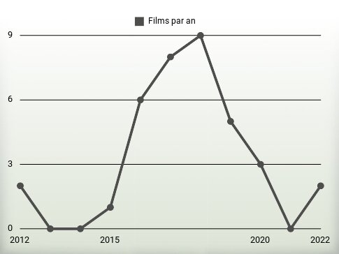 Films par an