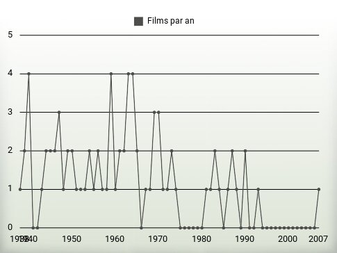 Films par an