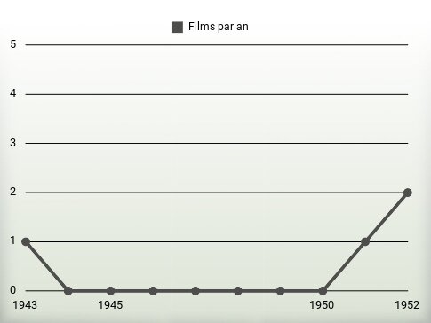 Films par an