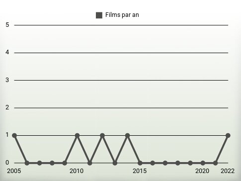 Films par an