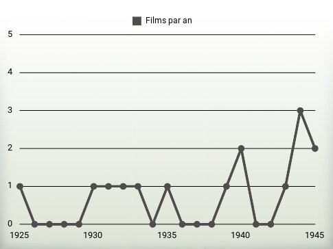 Films par an