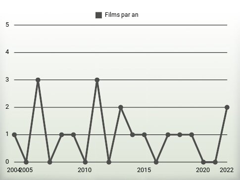 Films par an