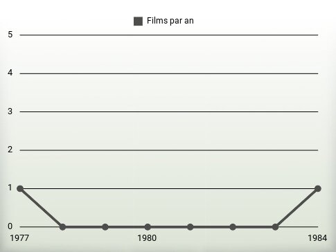 Films par an