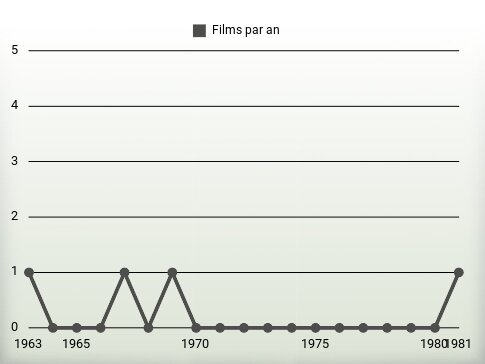 Films par an