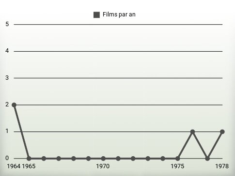 Films par an