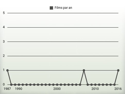 Films par an