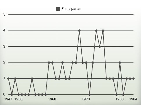 Films par an