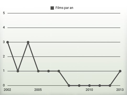 Films par an