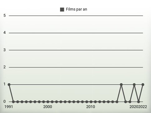 Films par an