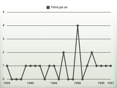 Films par an