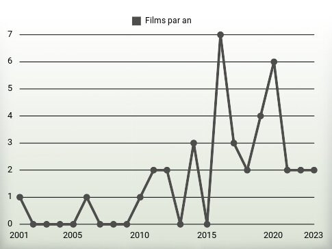 Films par an