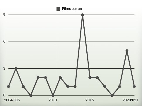 Films par an