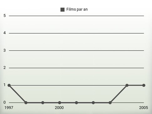 Films par an