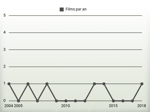 Films par an